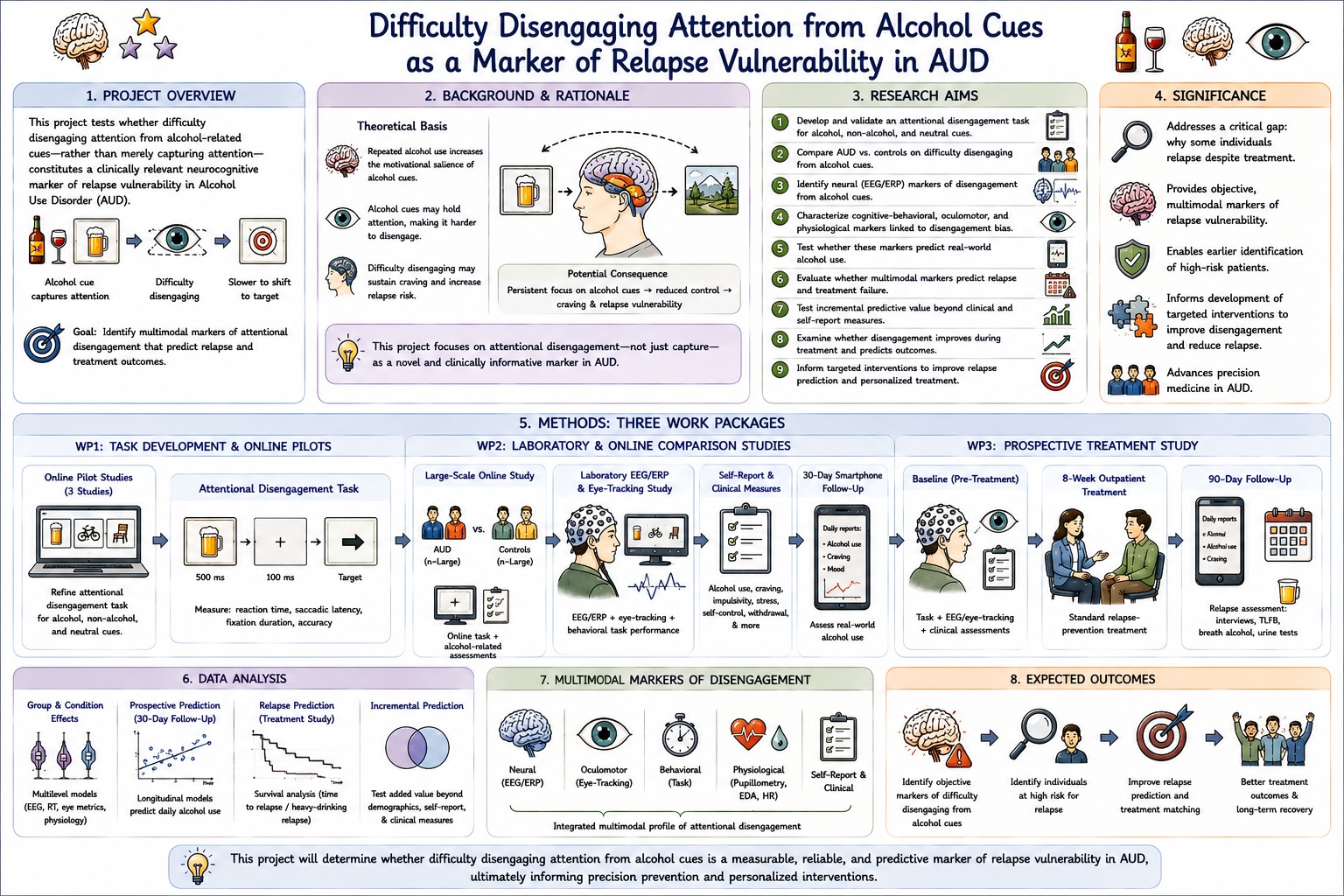 Attentional disengagement task overview