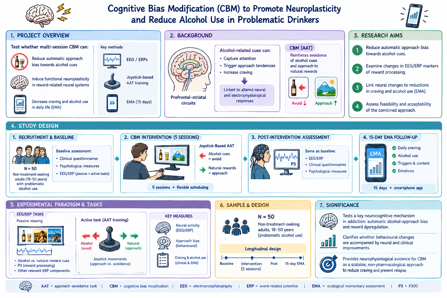 Cognitive Bias Modification (CBM) project overview