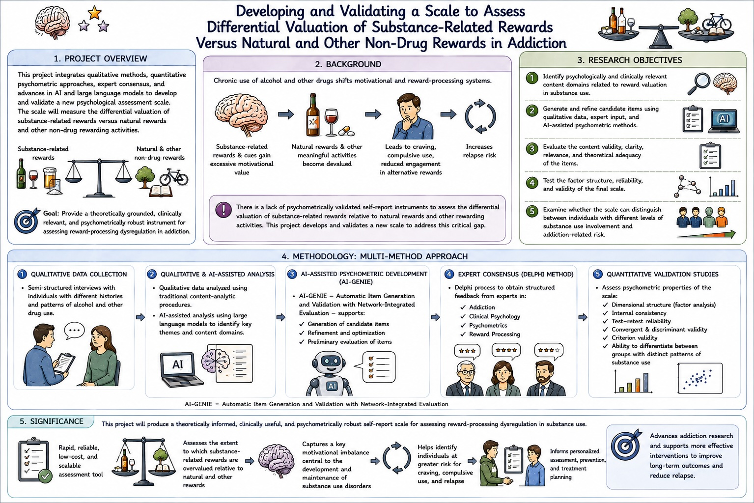 Developing and Validating a Scale to Assess Differential Valuation of Substance-Related Rewards