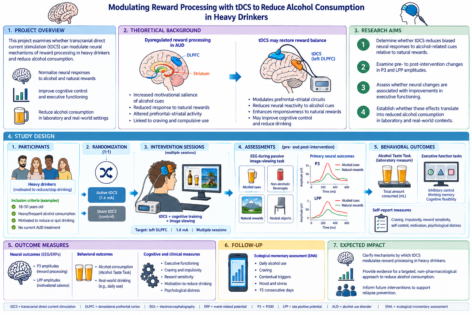 Modulating reward processing with tDCS project overview